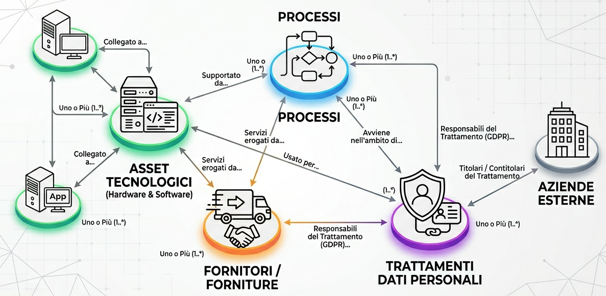 Schema delle relazioni tra oggetti inventariati: gli asset tecnologici (hardware e software) supportano i processi e sono collegati tra loro; i fornitori erogano servizi e forniture su asset, processi e trattamenti; i trattamenti di dati personali avvengono nell'ambito dei processi e si servono degli asset; i fornitori sono responsabili del trattamento e le aziende esterne possono essere titolari o contitolari del trattamento.